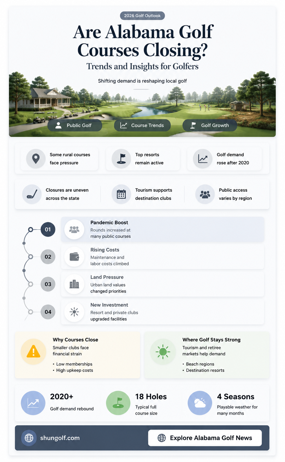 are golf courses closing in alabama