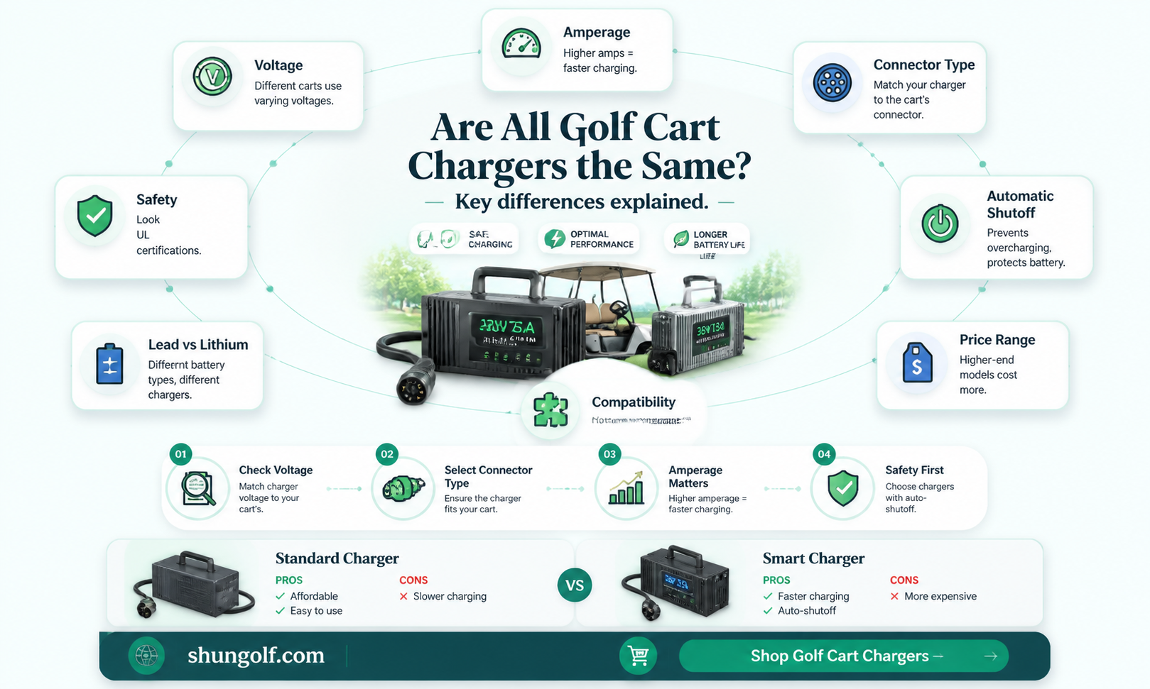 are all golf cart chargers the same