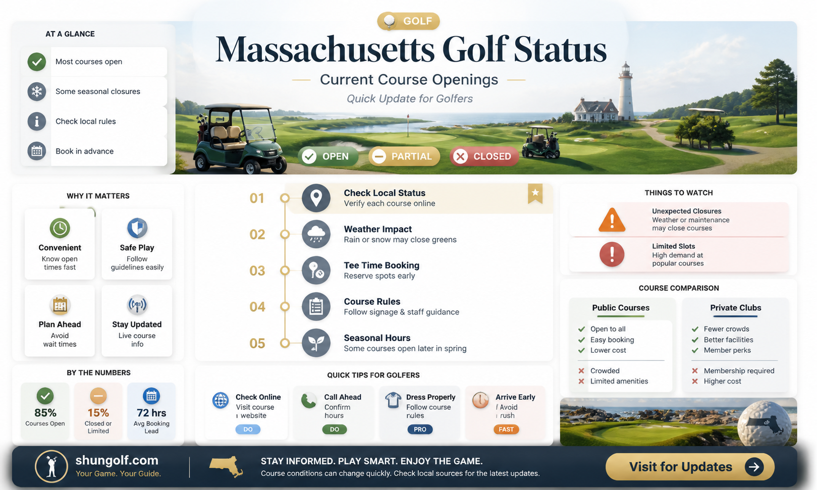 are all golf courses closed in massachusetts
