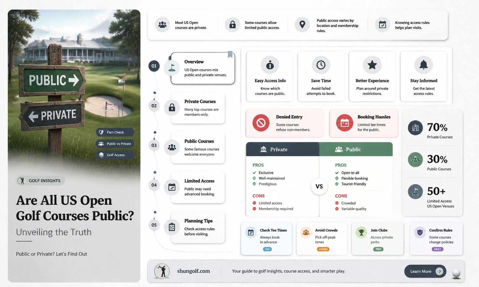 are all us open golf courses public