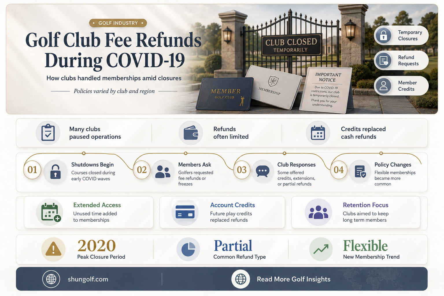 are golf clubs refunding membership fees