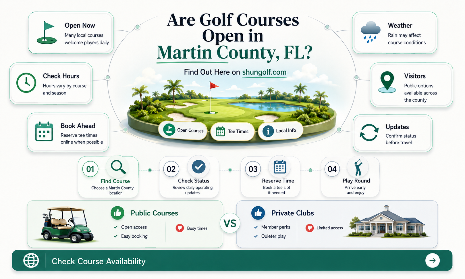 are golf courses open in martin county fl