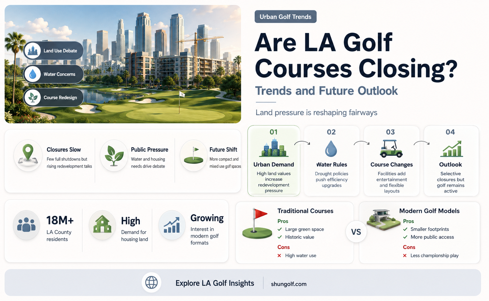 are golf courses closing in los angeles