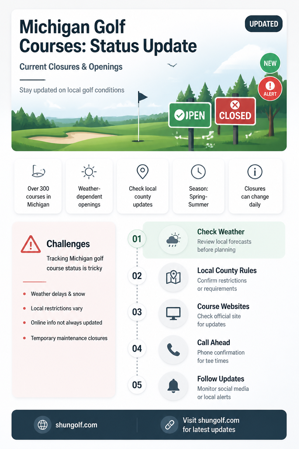 are all golf courses closed in michigan