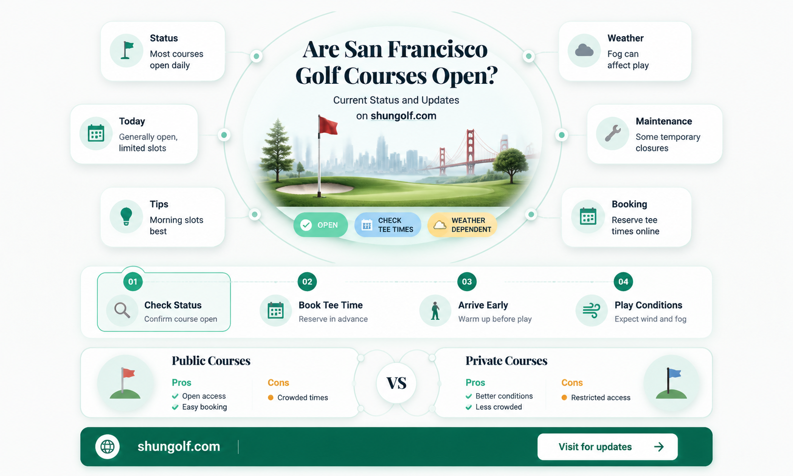 are golf courses open in san francisco