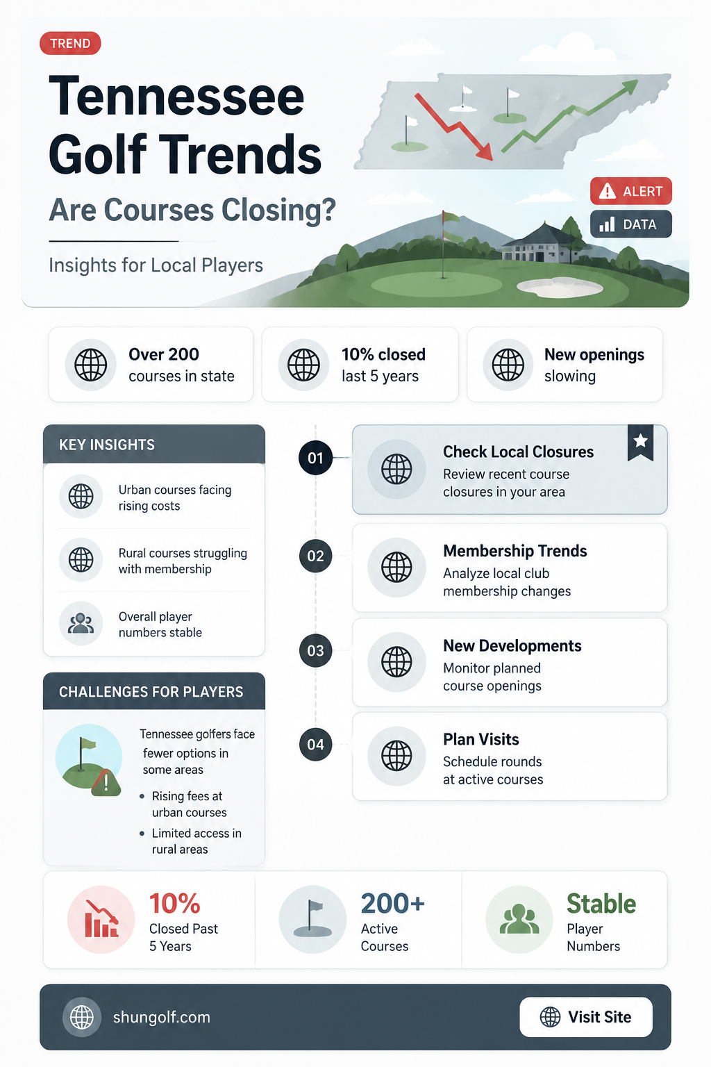 are golf courses closing in tennessee