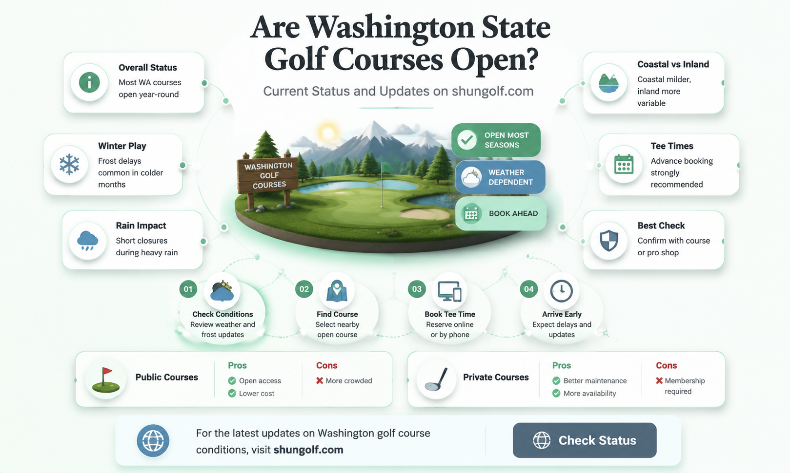are golf courses open in the state of washington