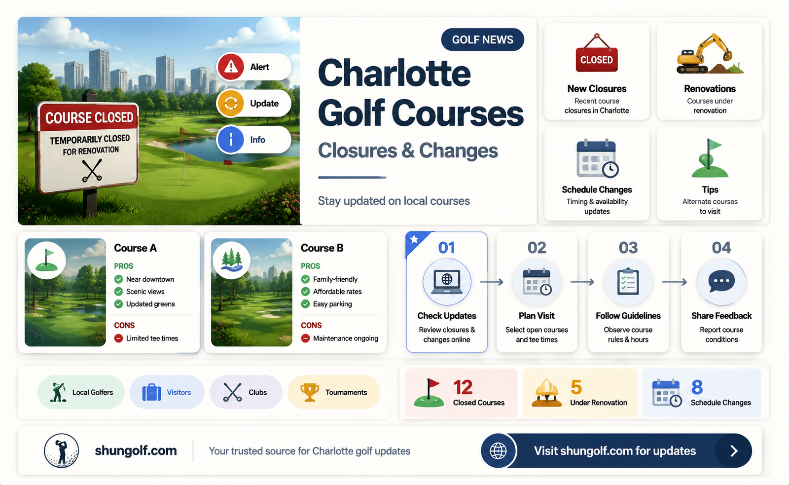 are any golf courses closing near charlotte