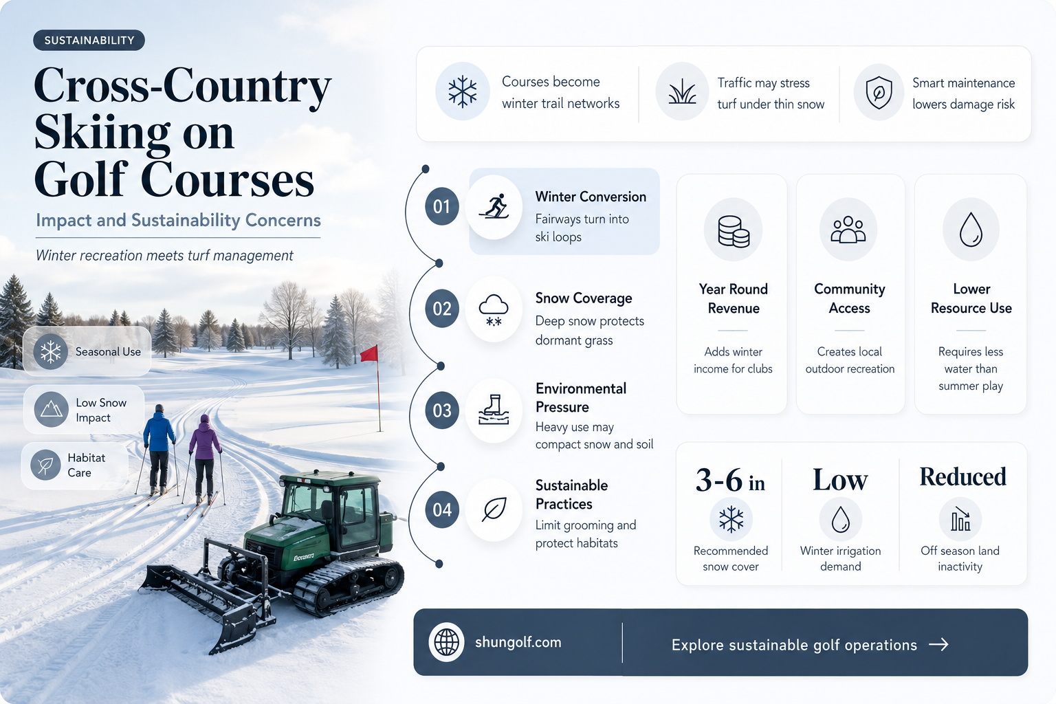are golf courses hurt by xc skiing