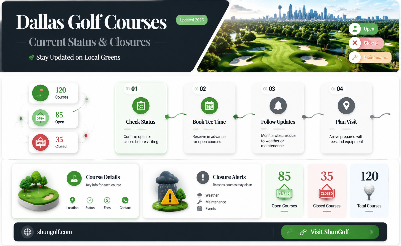 are dallas golf courses closed