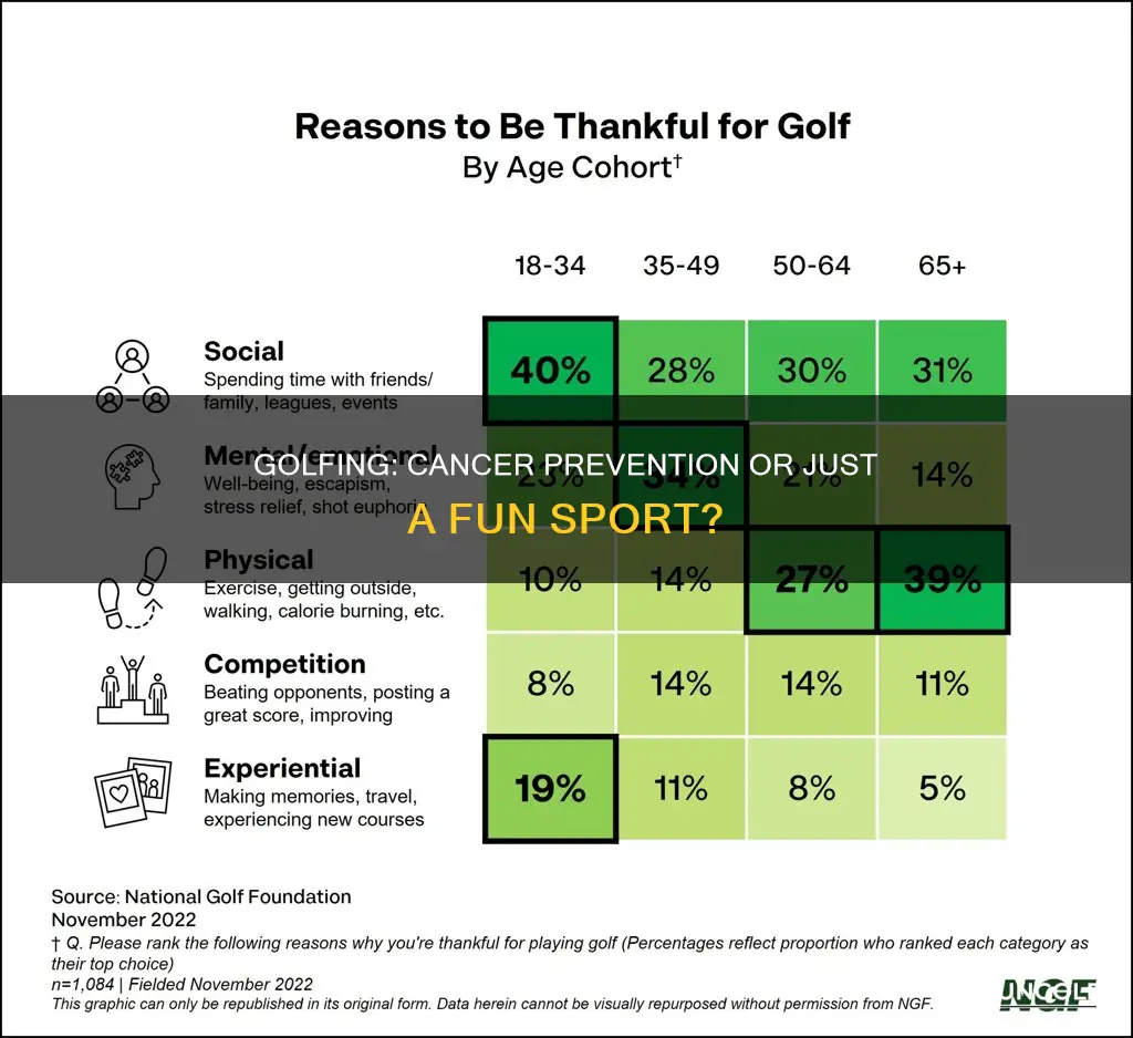 does golf prevent cancer