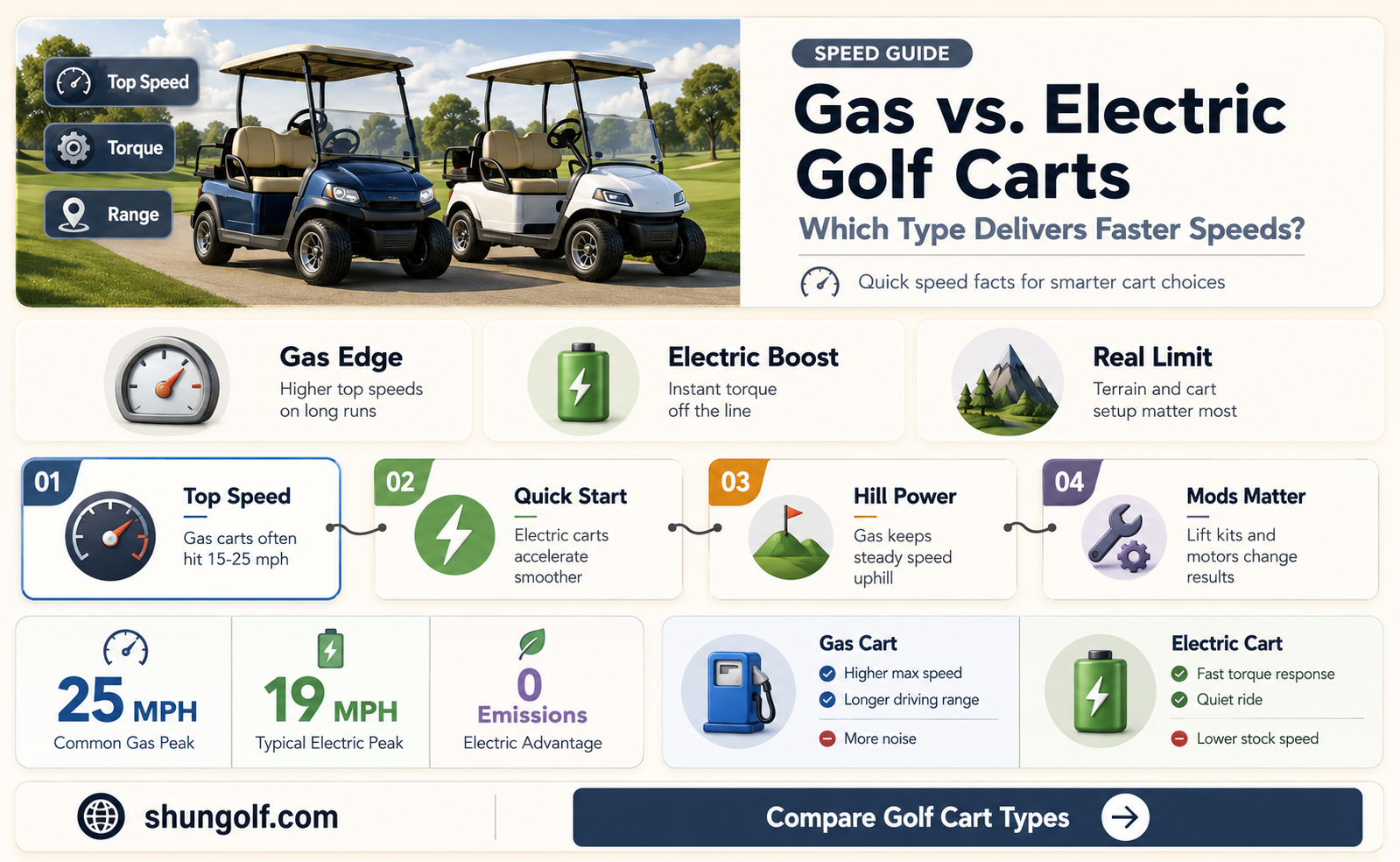 are gas golf carts faster than electric
