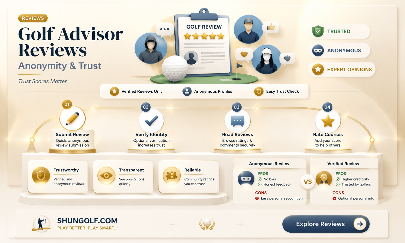 are golf advisor reviews annomonous