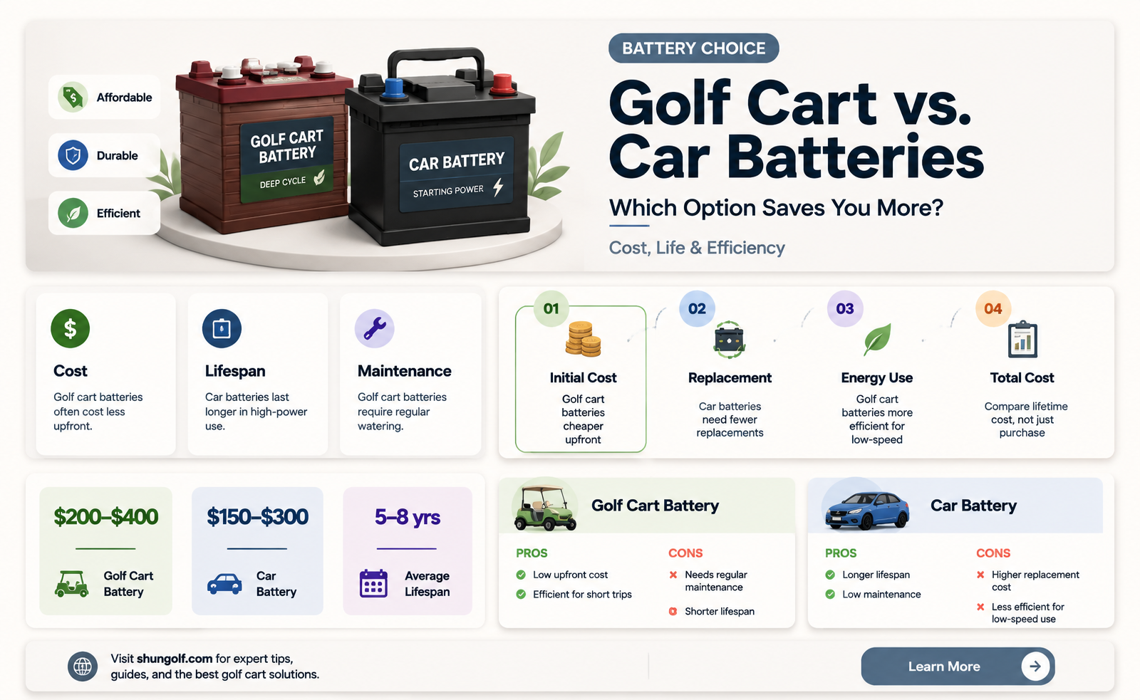 are golf cart batteries cheaper than car batteries