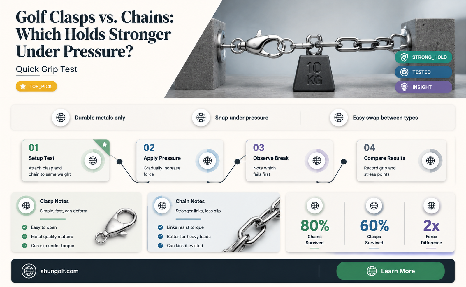 are golf clasps stronger than the chain