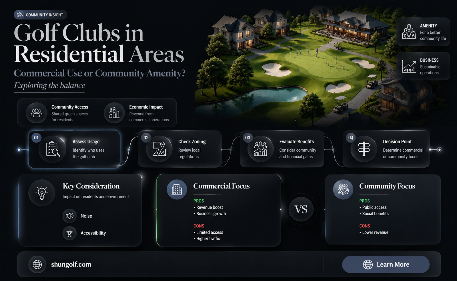 are golf clubs in residential communities considered commercial use