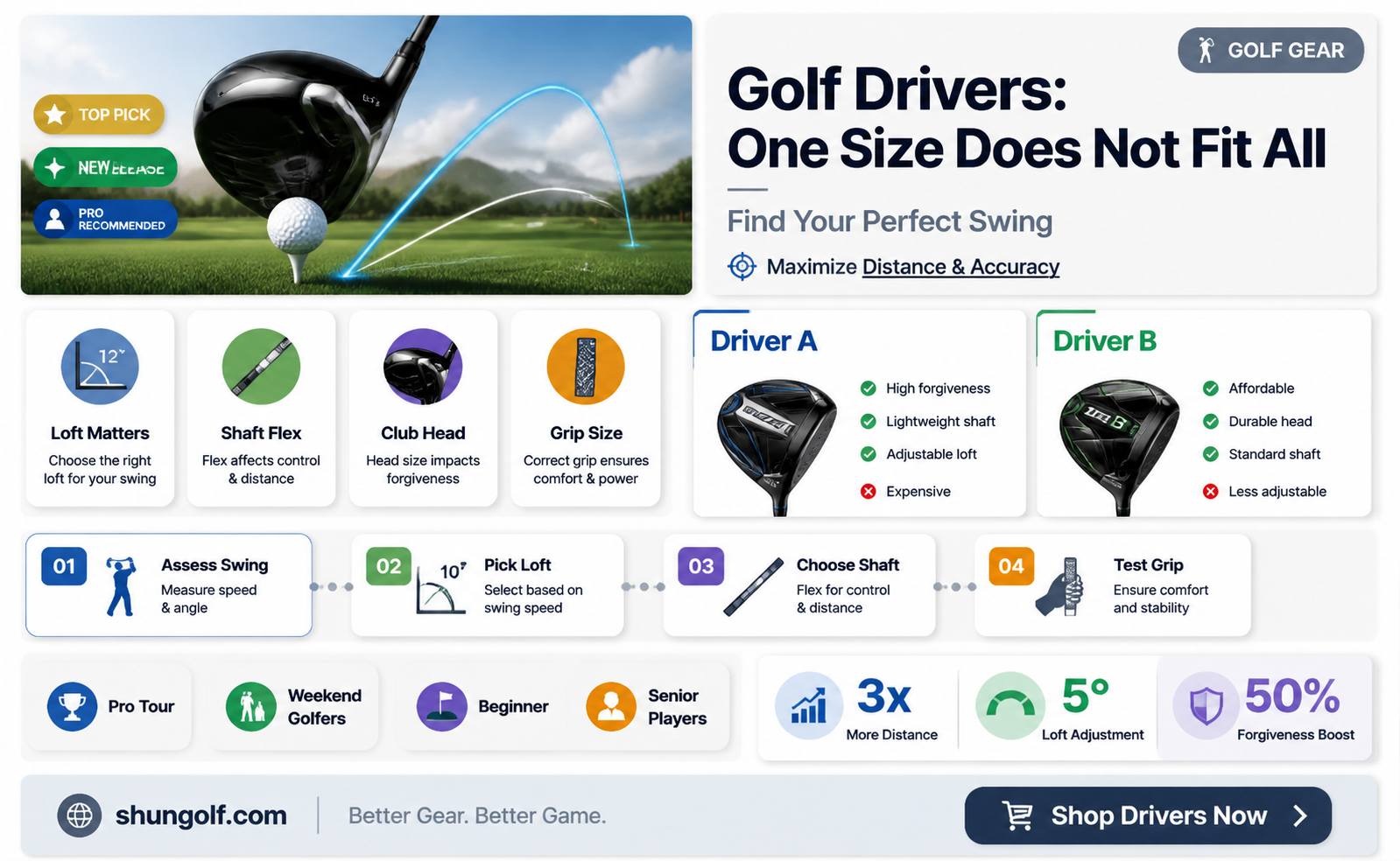 are all golf drivers the same