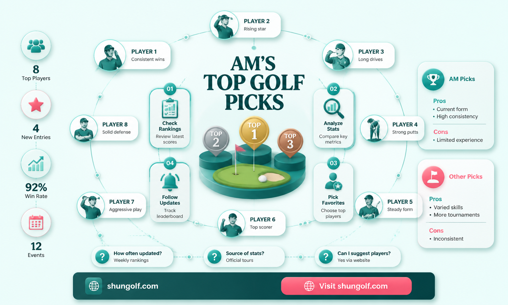 am golf rankings