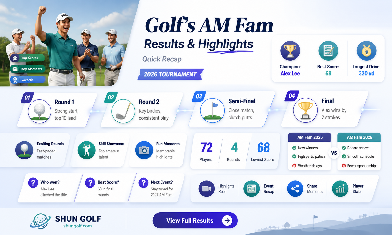 am fam golf results