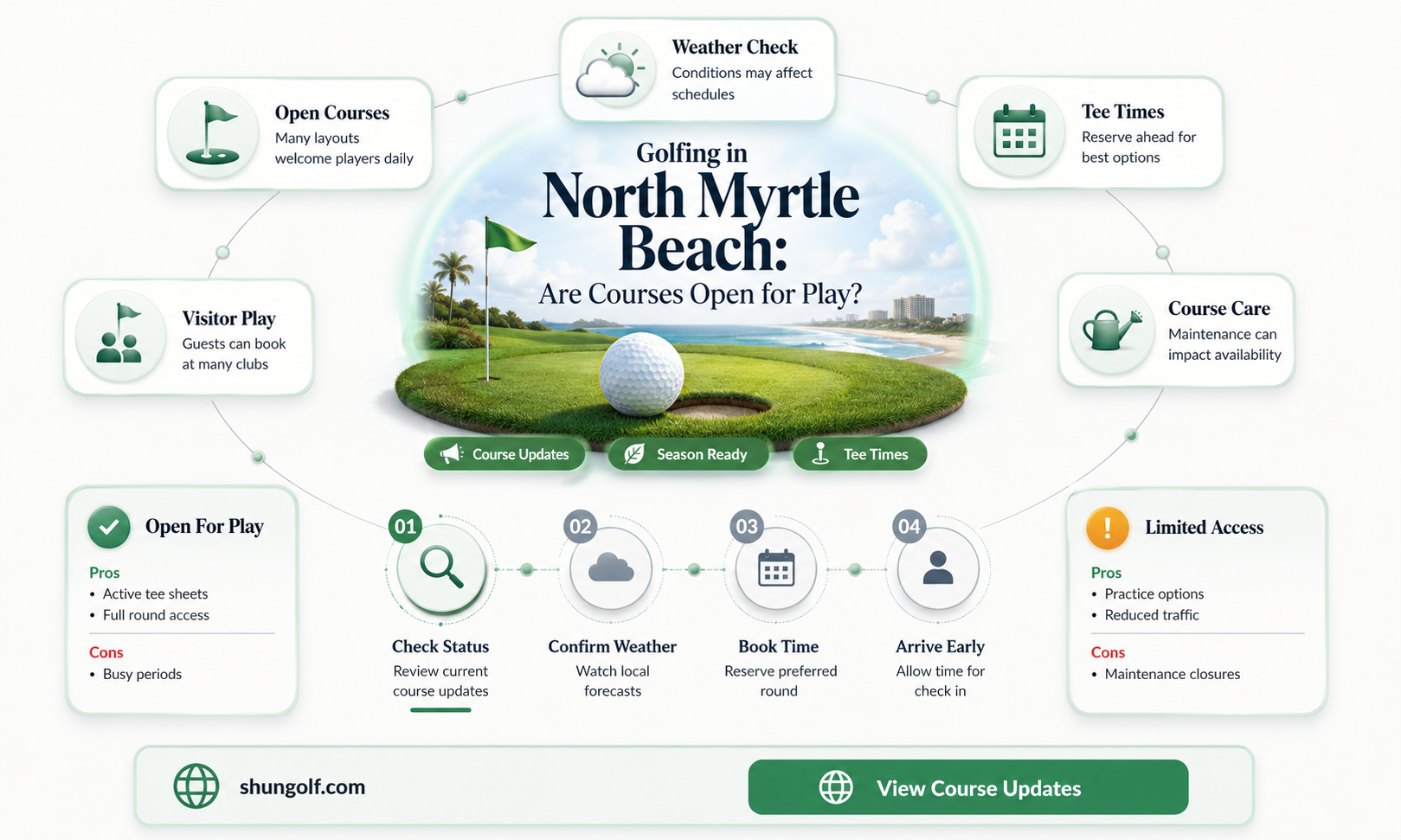are golf courses open in north myrtle beach