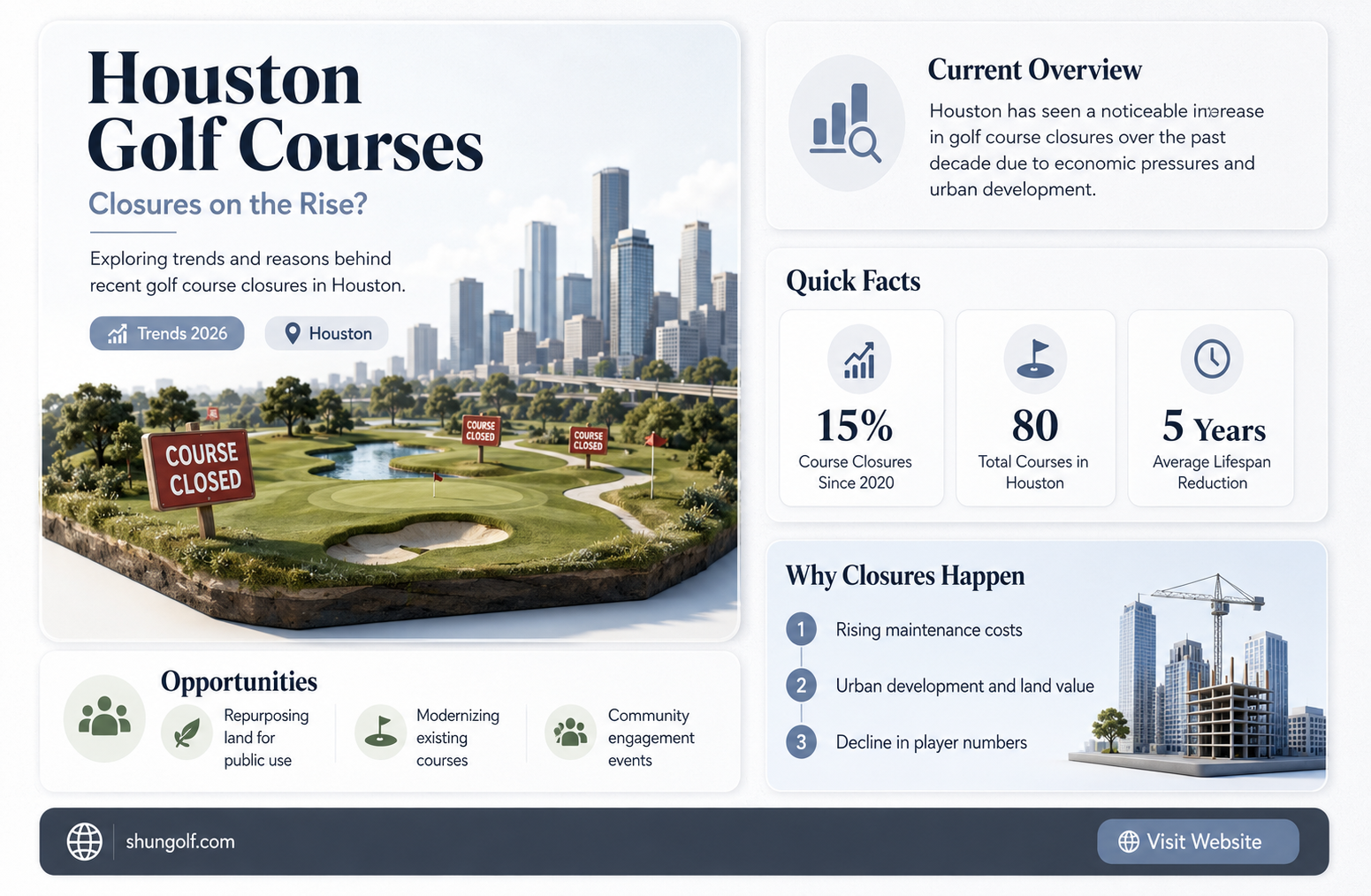 are golf courses closing in houston