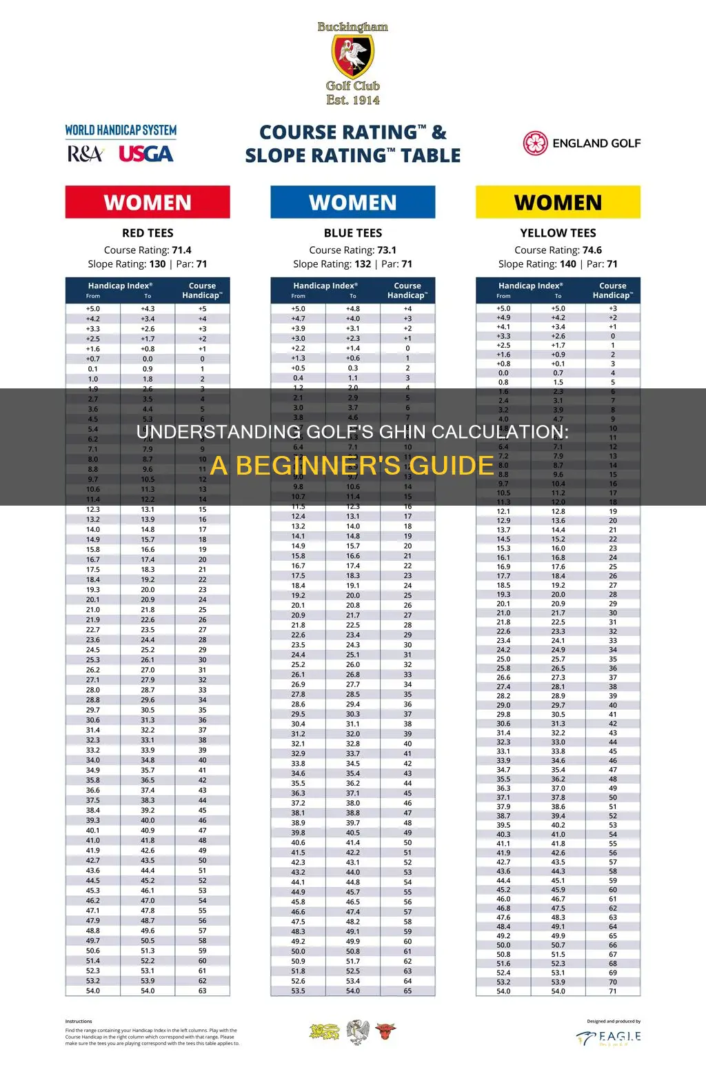 how is golf ghin calculated