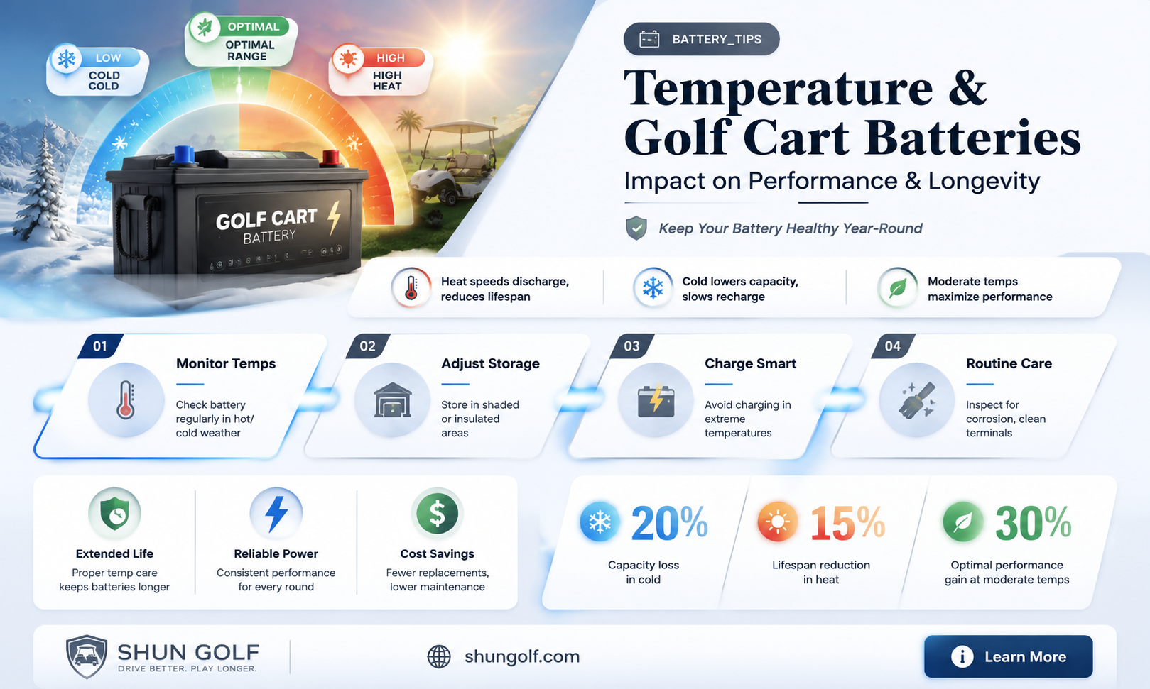 are golf cart batteries affected by temperature