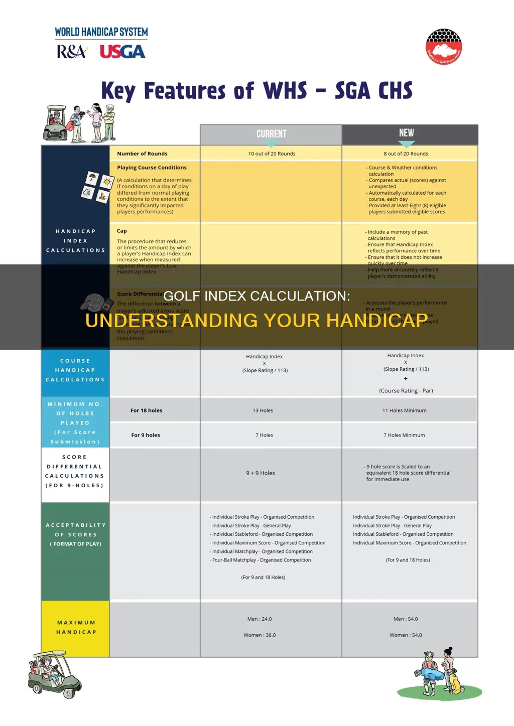 how to calculate golf index