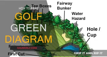 Understanding Golf Green Diagrams: Reading the Greens