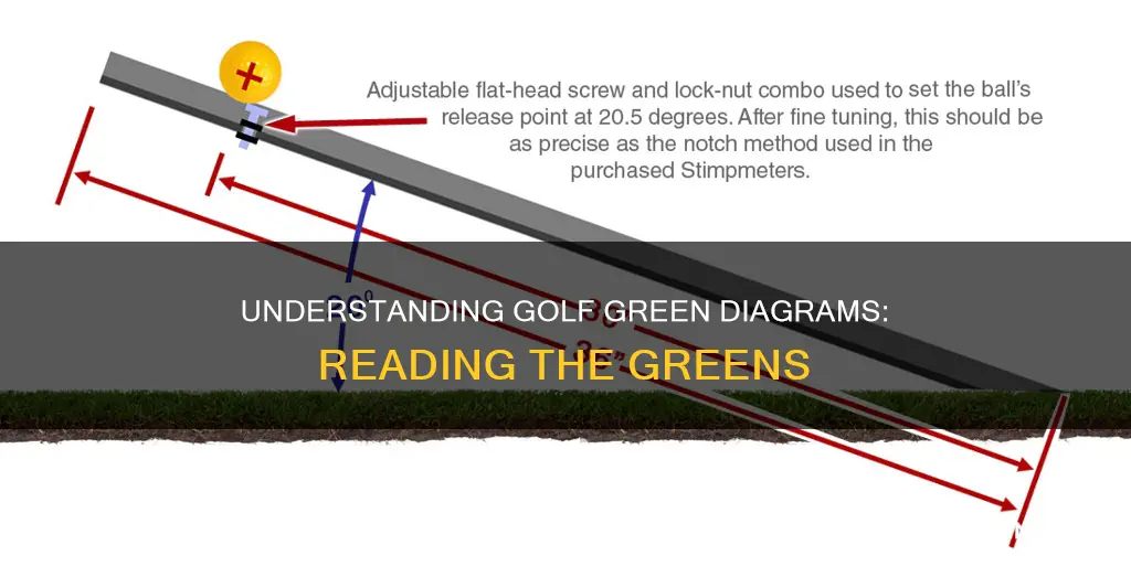 how to read golf green diagrams