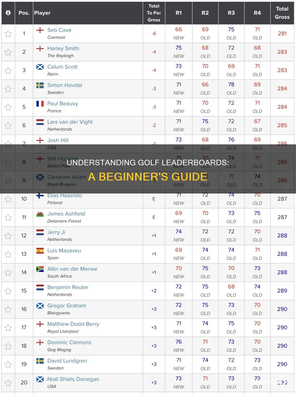 how to read leaderboard in golf
