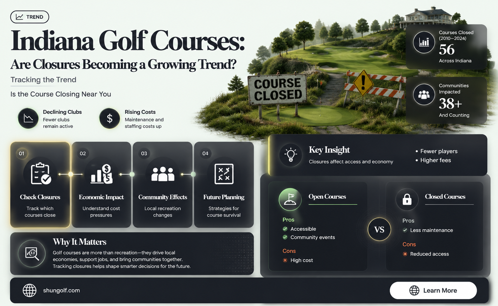 are golf courses closing in indiana