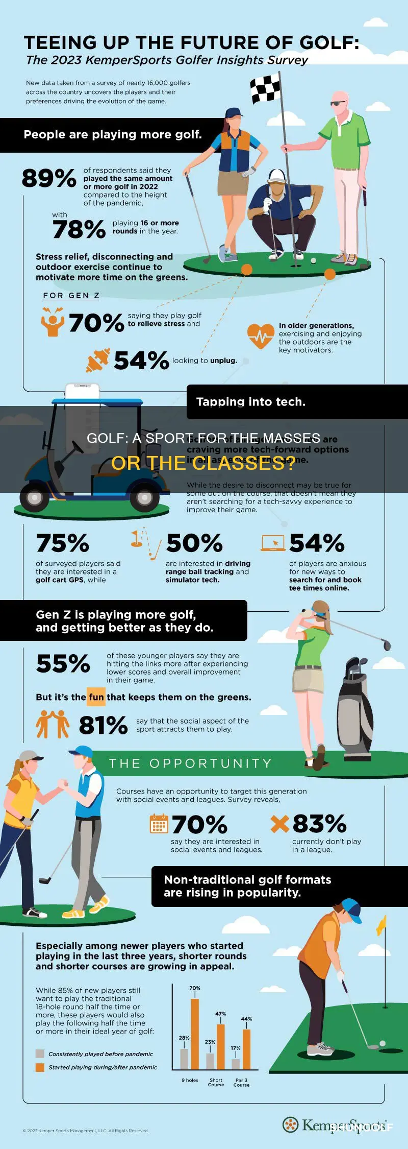 is golf a popular sport