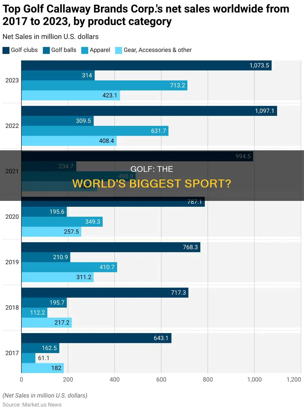 is golf the biggest sport