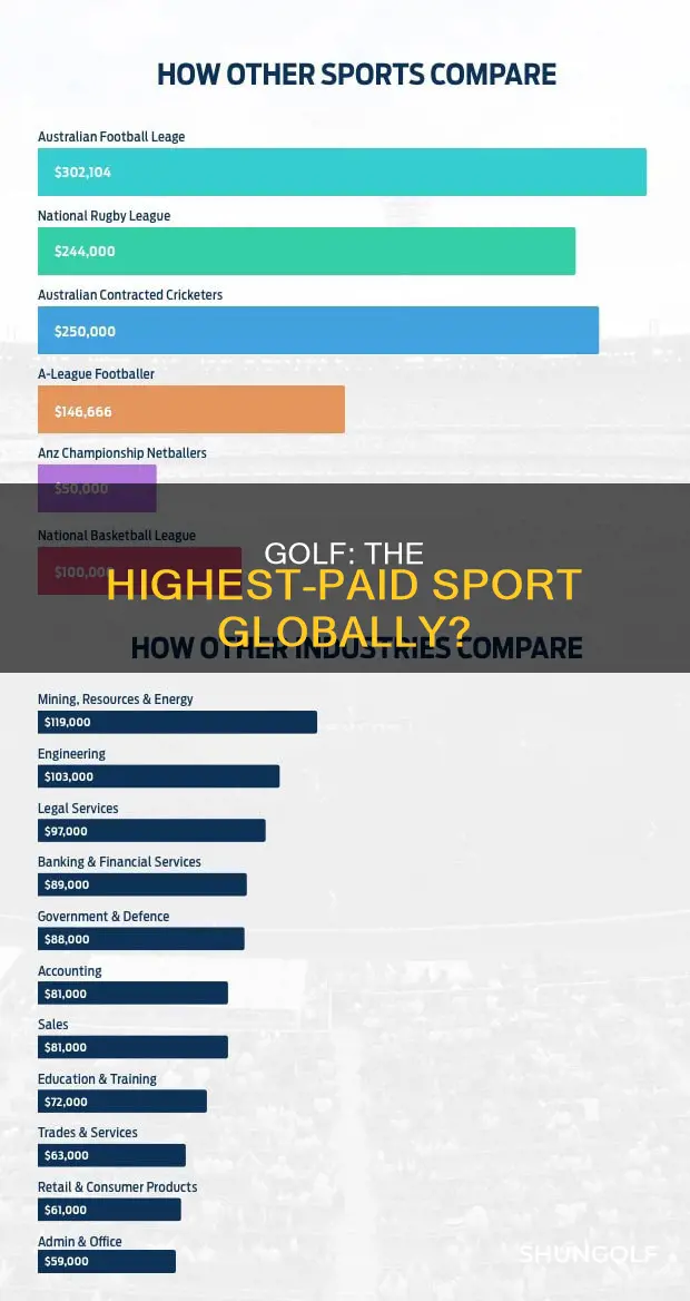 is golf the highest paid sport