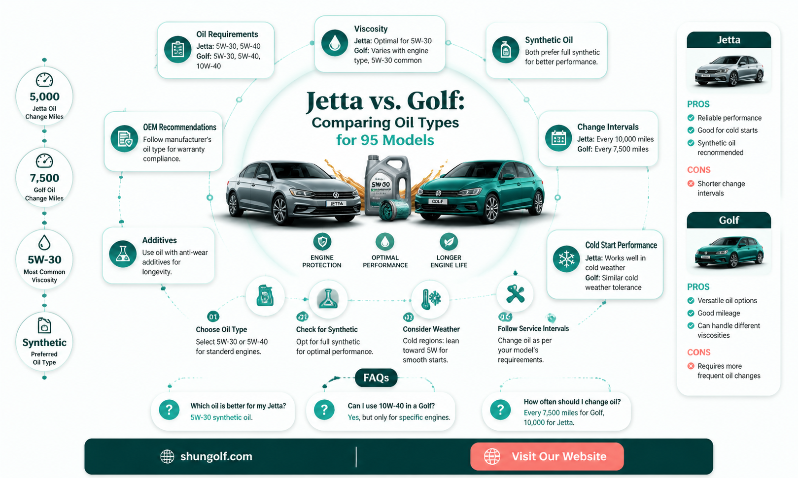 are 95 jetta and golfs similar oil