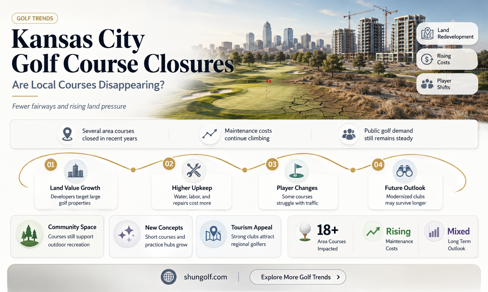 are golf courses closing in kansas city