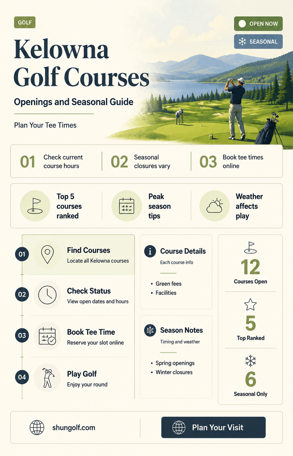are golf courses open in kelowna