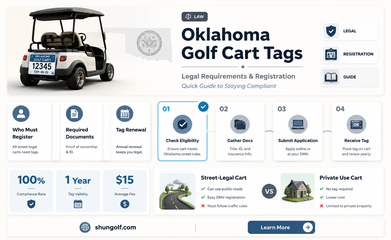 are golf carts in oklahoma required to be tagged