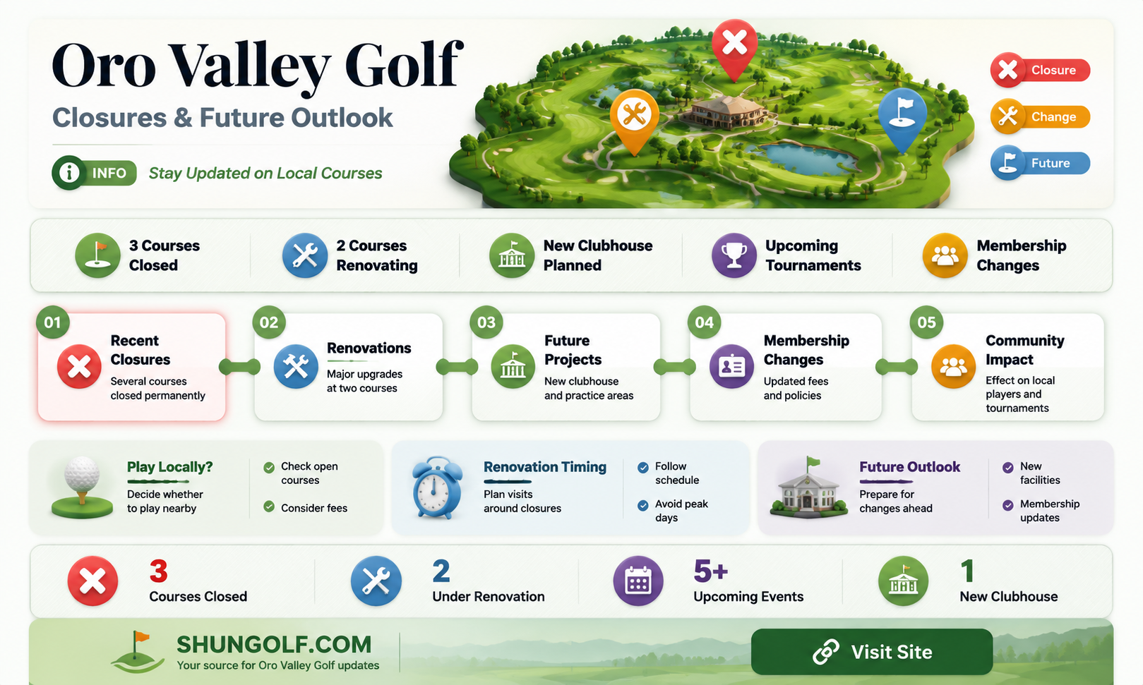 are any golf courses closing in oro valley