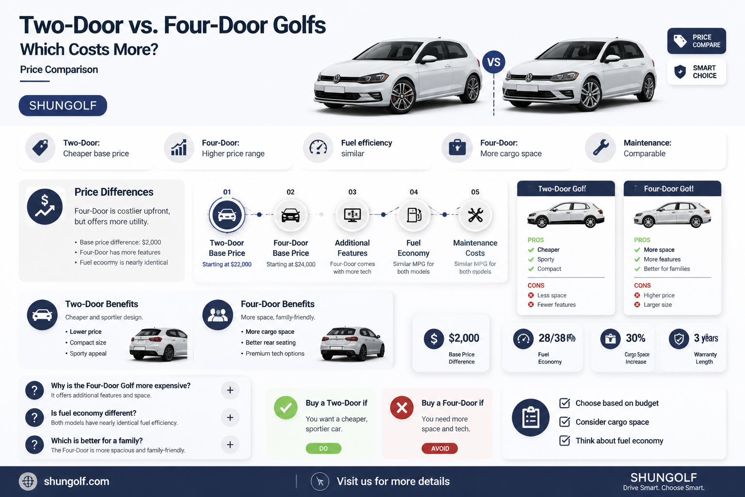 are 2 door golfs more expensive than 4 door golfs