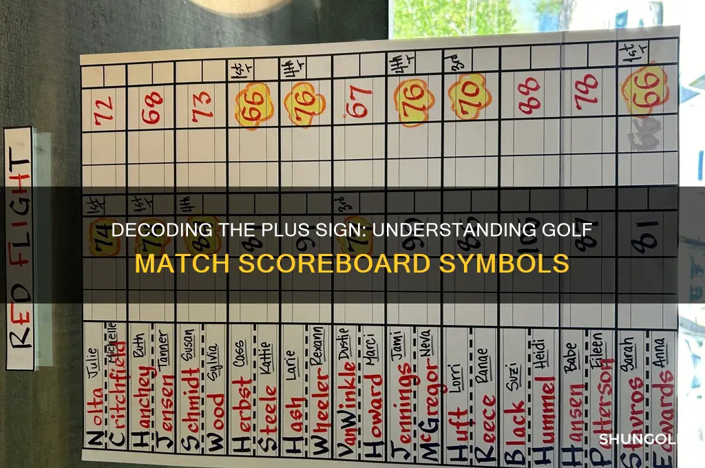 what a plus sign indicates on a golf match scoreboard