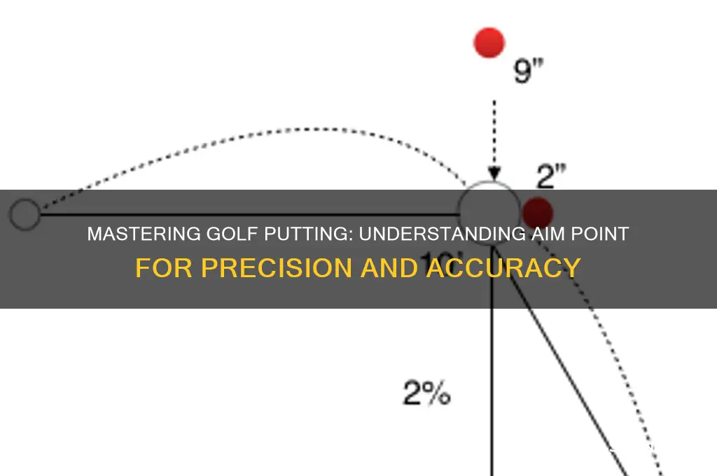 what is aim point in golf putting