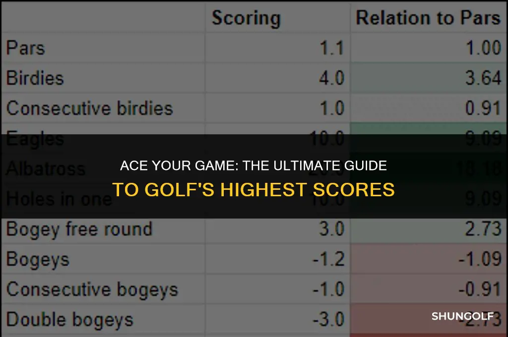 what is the highest score i can post in golf