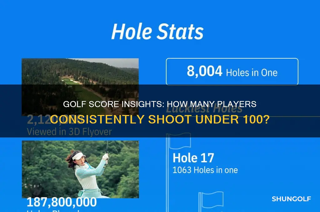 what percent of people shoot under 100 in golf