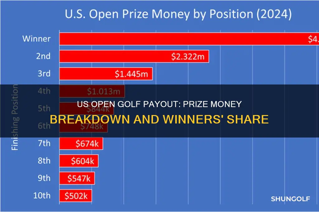 what was the payout for the us open golf