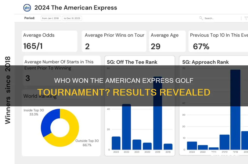 who won american express golf