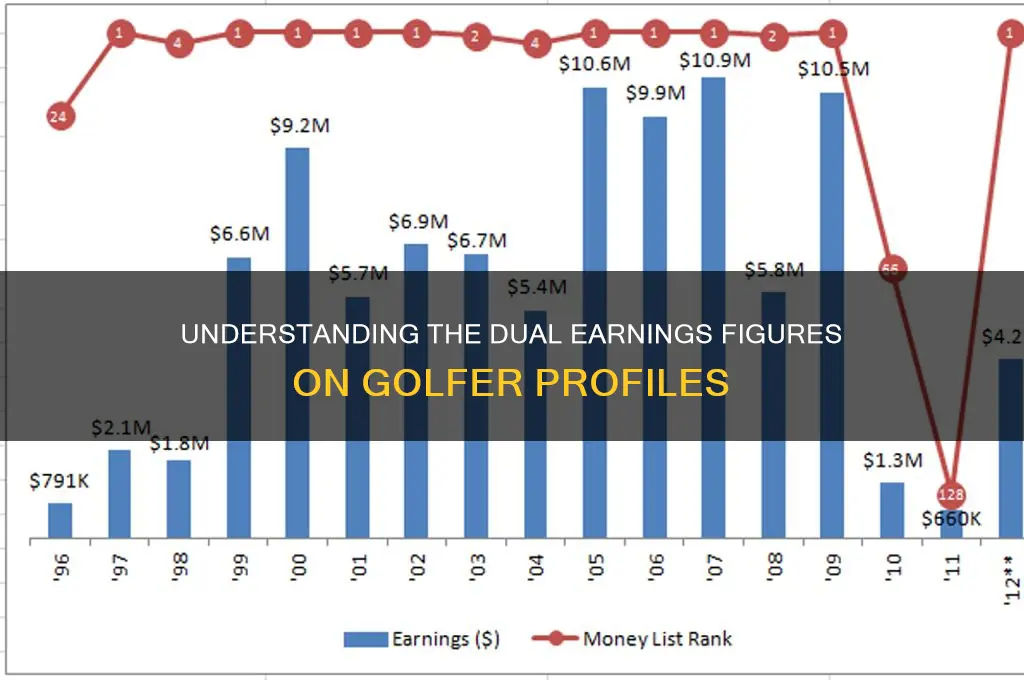 why two money totals on golfer profiles